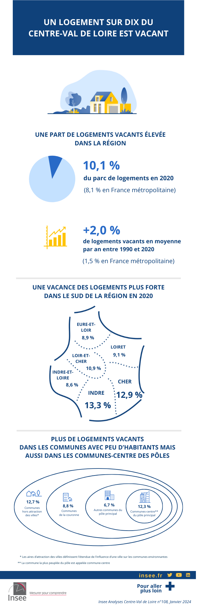 Un logement sur dix du Centre‑Val de Loire est vacant