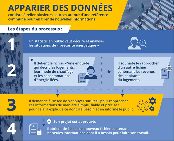 apparier des données consiste à relier plusieurs sources autour d’une référence commune pour en tirer de nouvelles informations