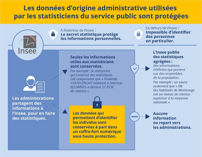 les données administratives utilisées par les statisticiens du service public sont protégées