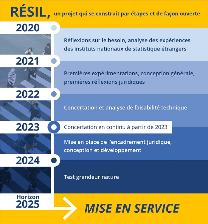 Résil, un projet qui se construit par étapes et de façon ouverte