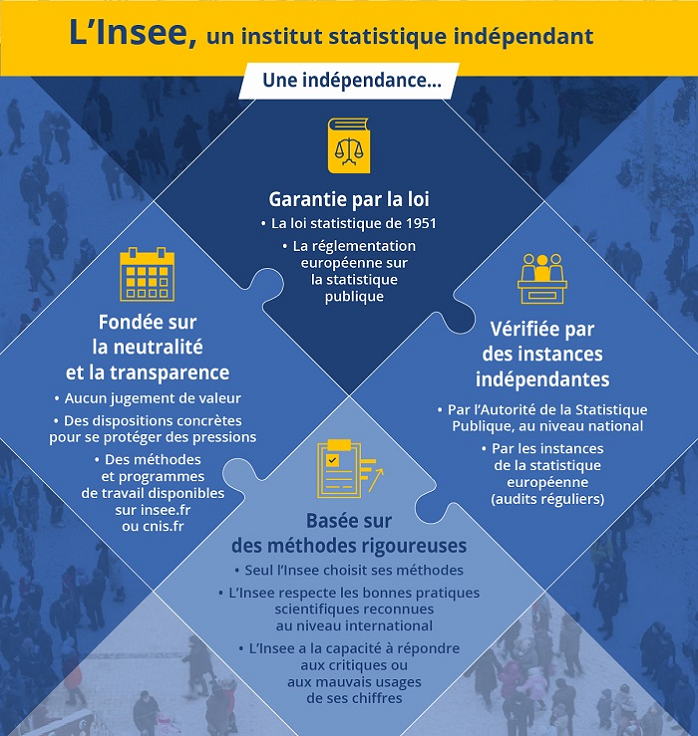 L’Insee, un institut statistique indépendant