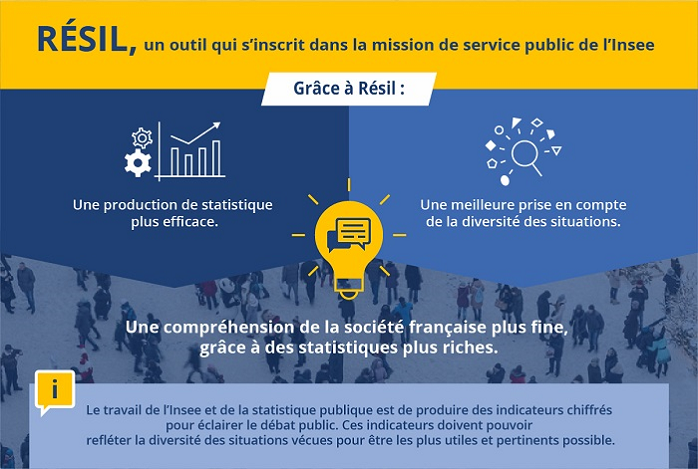 Résil, un outil qui s’inscrit dans la mission de service public de l’Insee