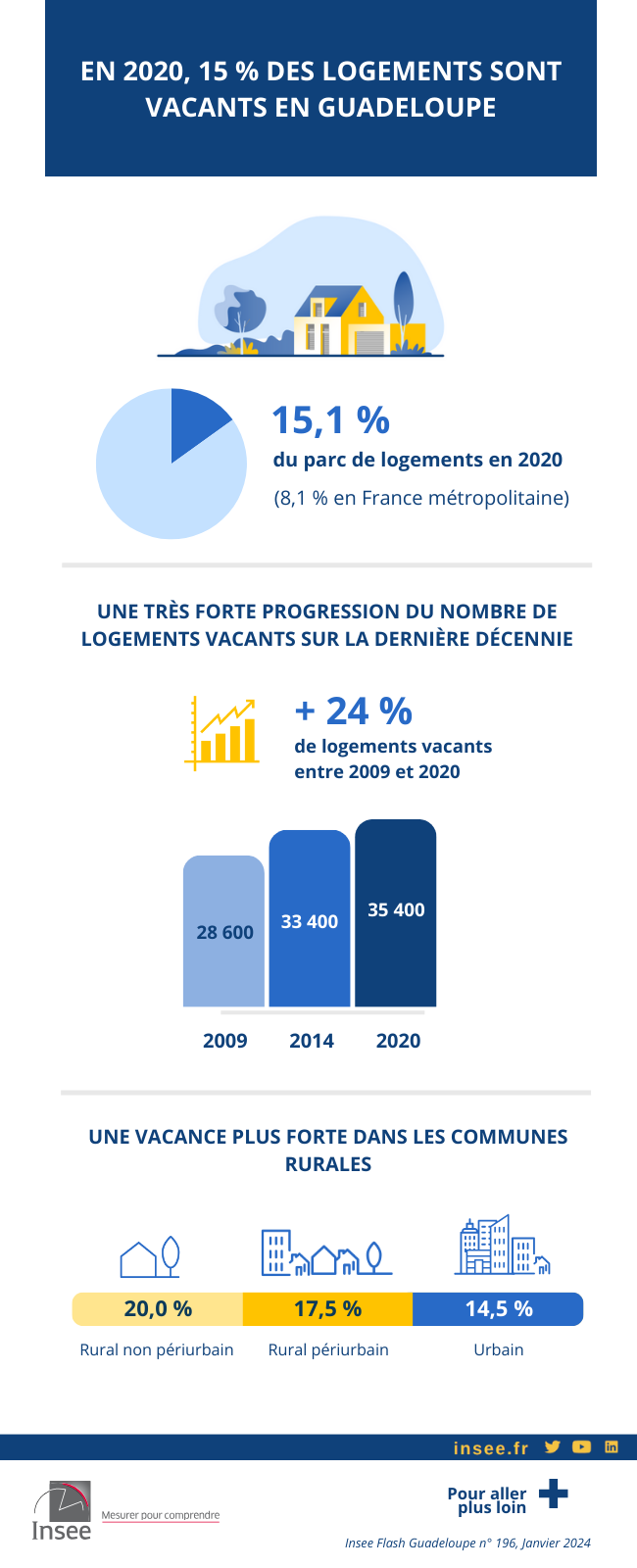 En 2020, 15 % des logements sont vacants en Guadeloupe.