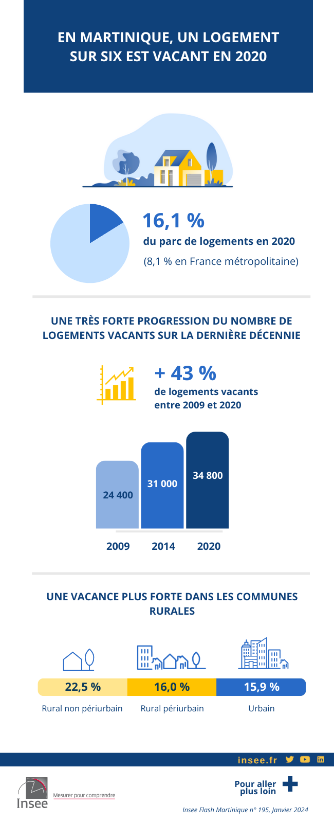 En Martinique, un logement sur six est vacant en 2020.