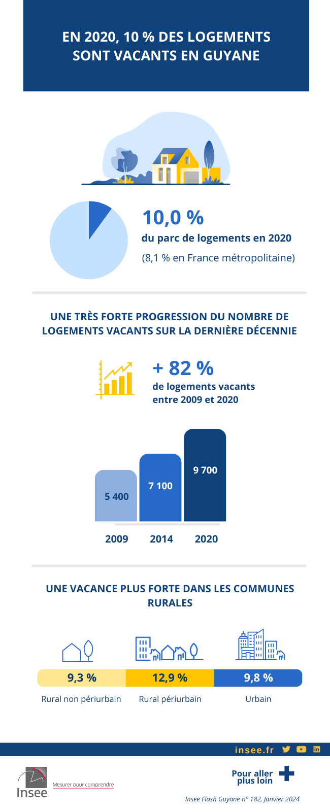 En 2020, 10 % des logements sont vacants en Guyane.