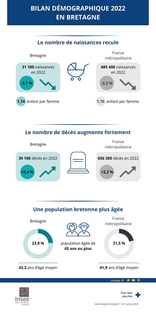 Bilan démographique 2022 en Bretagne