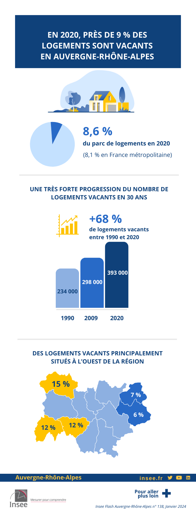 En 2020, près de 9 % des logements sont vacants.