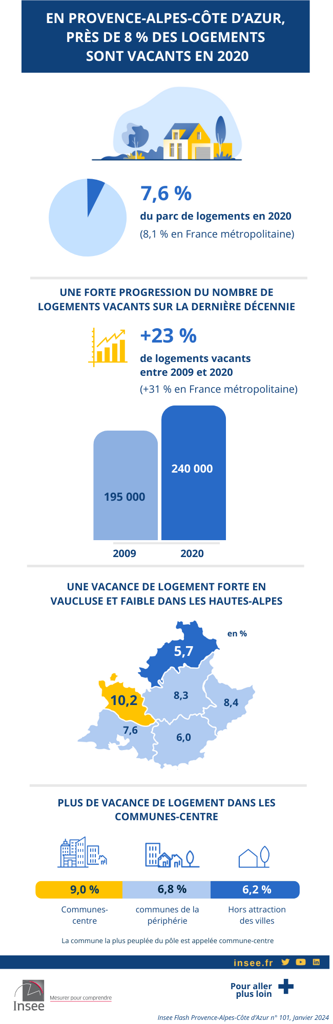 En Provence-Alpes-Côte d'Azur, en 2020, près de 8 % des logements sont vacants