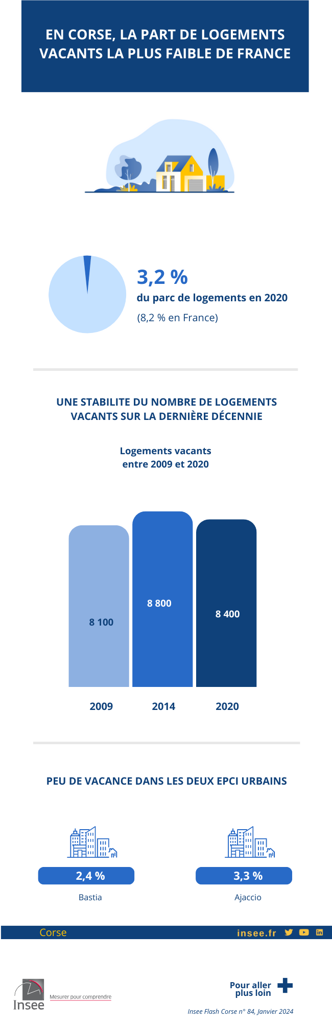 Infographie sur les logements vacants en Corse