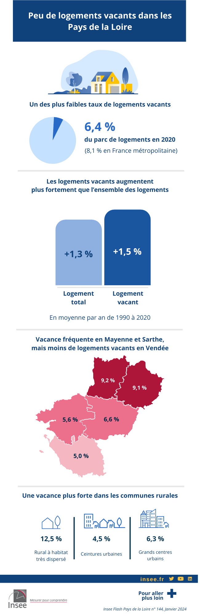 Peu de logements vacants dans les Pays de la Loire