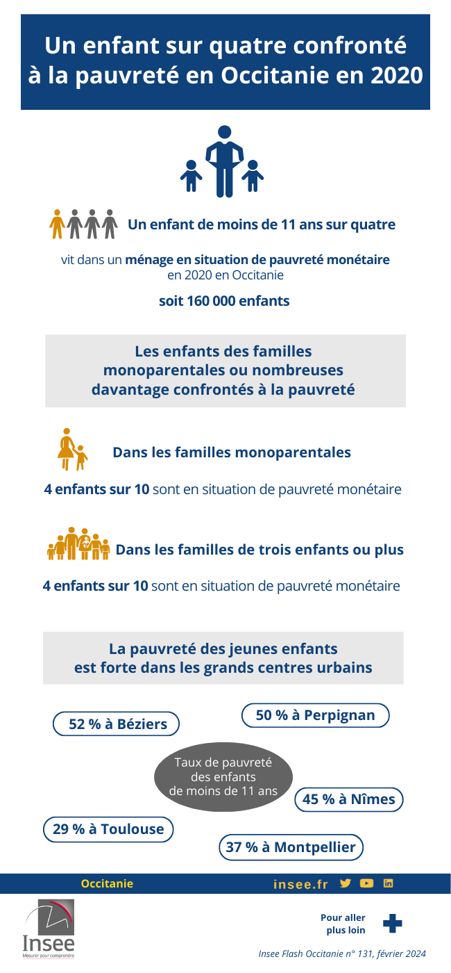 Un enfant sur quatre confronté à la pauvreté en Occitanie en 2020