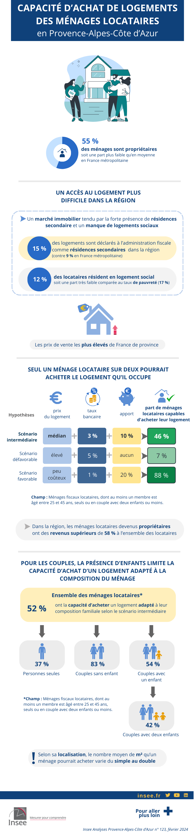 Seuls la moitié des locataires pourraient acheter un logement adapté à leur composition familiale.