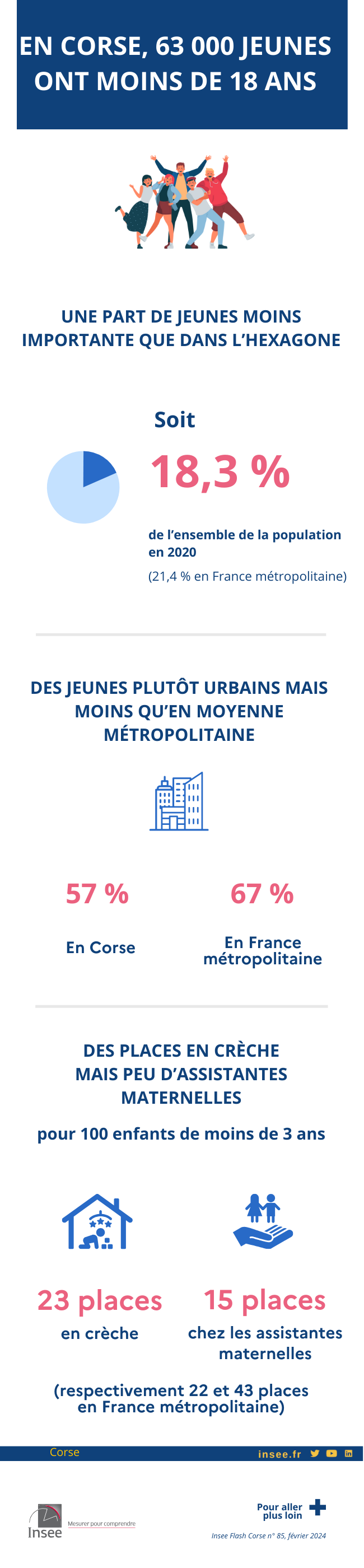 En Corse, 63 000 jeunes ont moins de 18 ans.