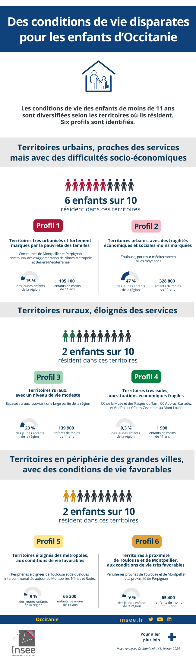 Des conditions de vie disparates pour les enfants d’Occitanie