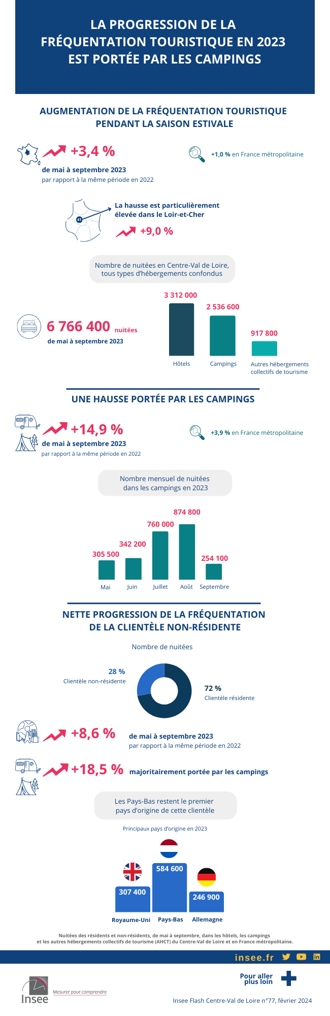 La progression de la frequentation touristique en 2023 est portée par les campings