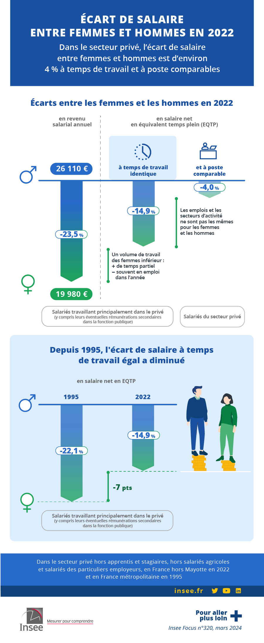 Insee - Écart de salaire entre femmes et hommes en 2022 - Dans le secteur privé en 2022, le salaire des femmes est inférieur de 4 % à celui des hommes, à temps de travail et poste comparables