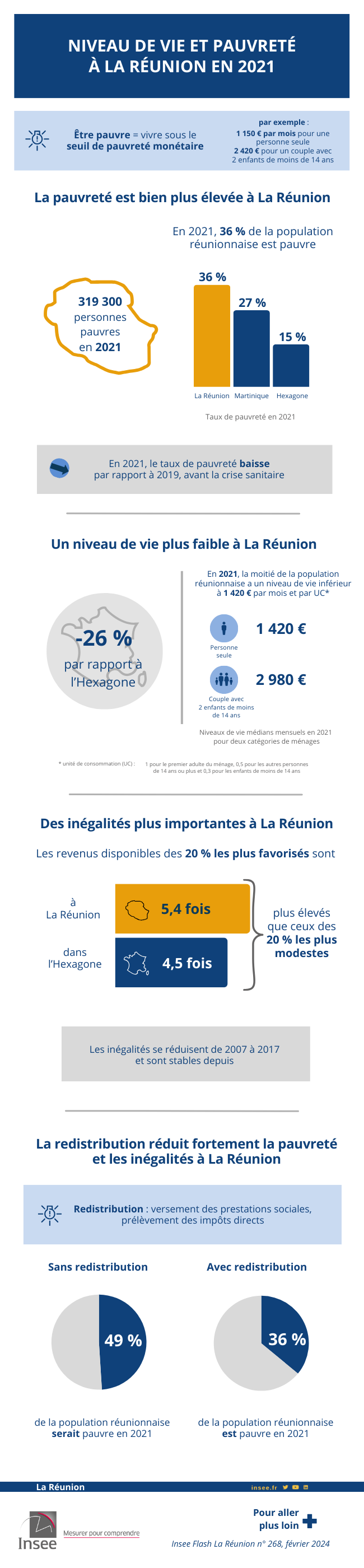 En 2021, le taux de pauvreté s’élève à 36 % à La Réunion - Niveau de vie et pauvreté en 2021 à La Réunion.
