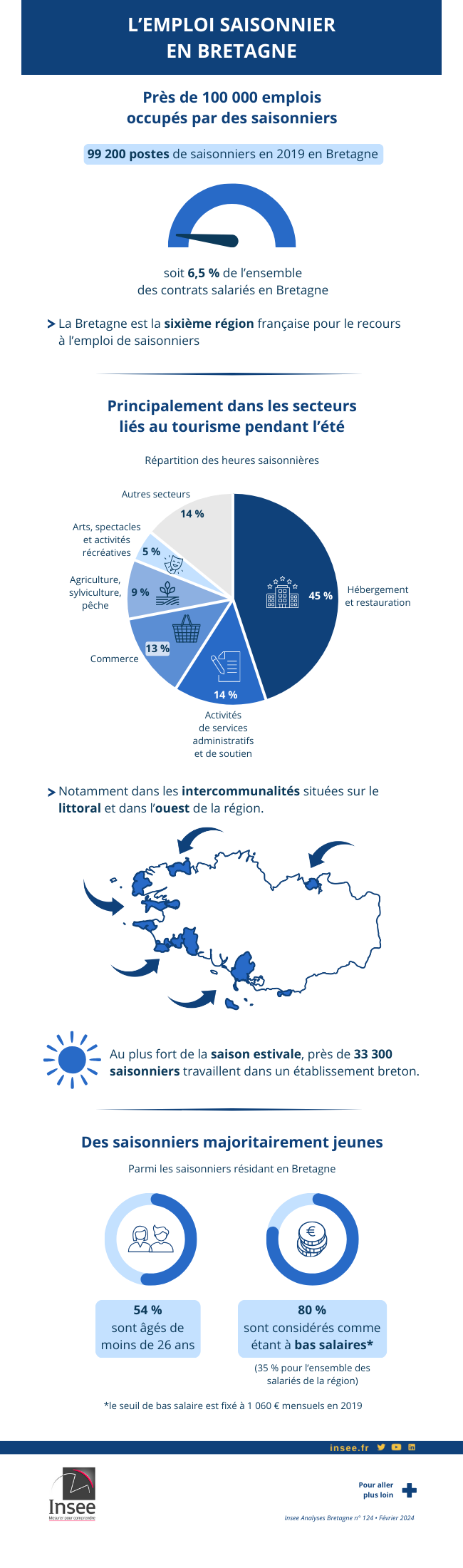 Infographie sur l’emploi saisonnier en Bretagne porté par le tourisme