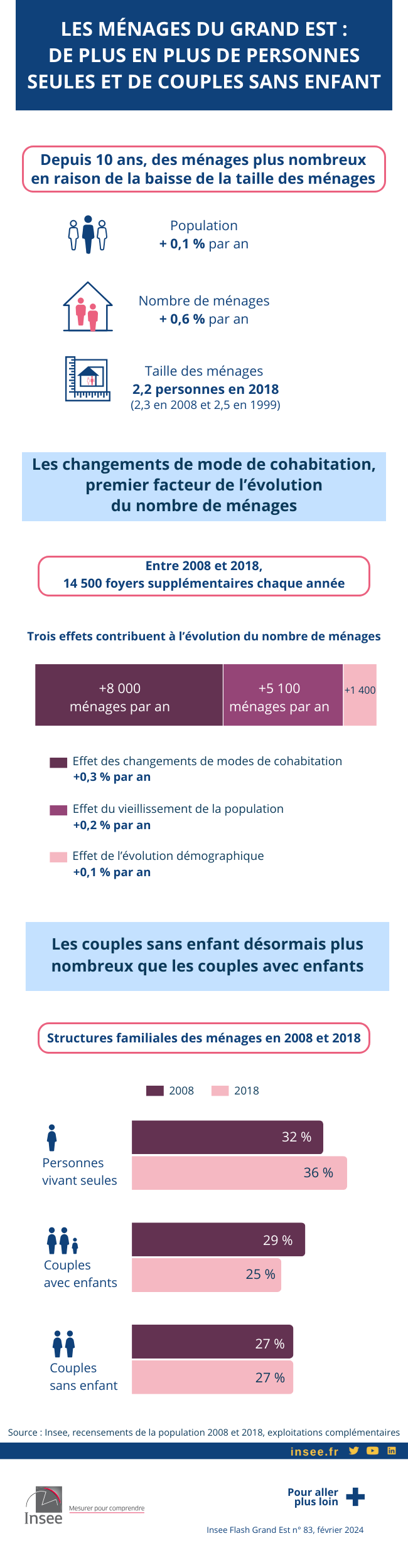 Les ménages du Grand Est : de plus en plus de personnes seules et de couples sans enfant.