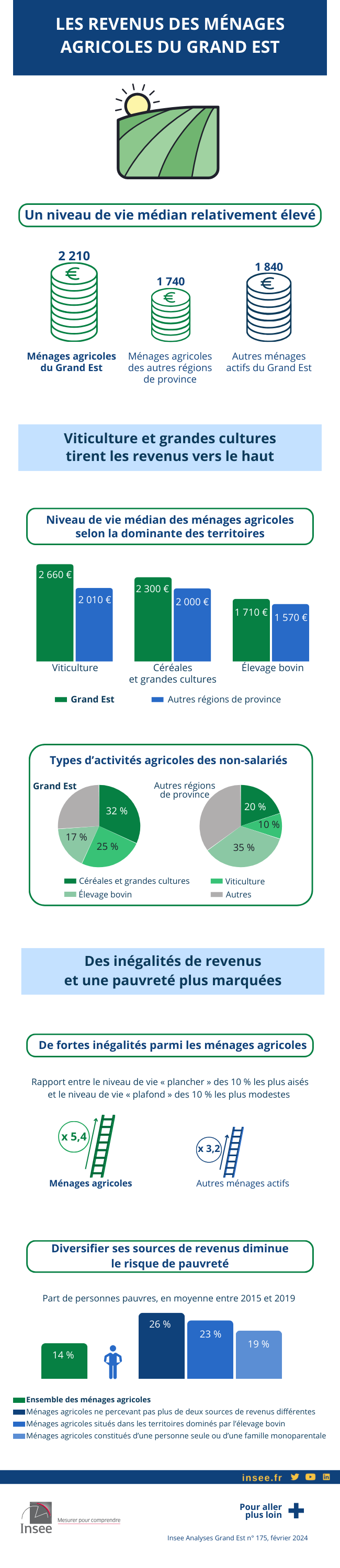 Ménages agricoles du Grand Est : des revenus plutôt élevés qui masquent de fortes inégalités.