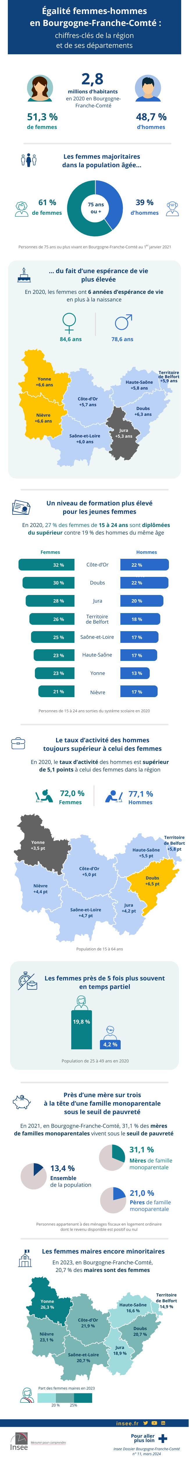 Égalité femmes-hommes en Bourgogne-Franche-Comté