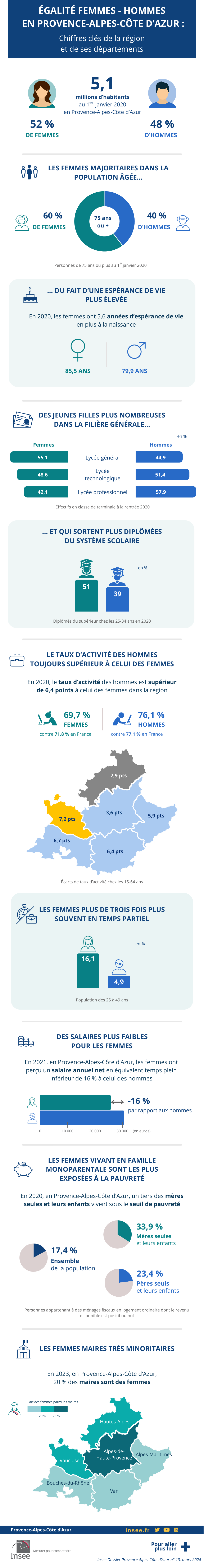 Égalité femmes-hommes en Provence-Alpes-Côte d'Azur