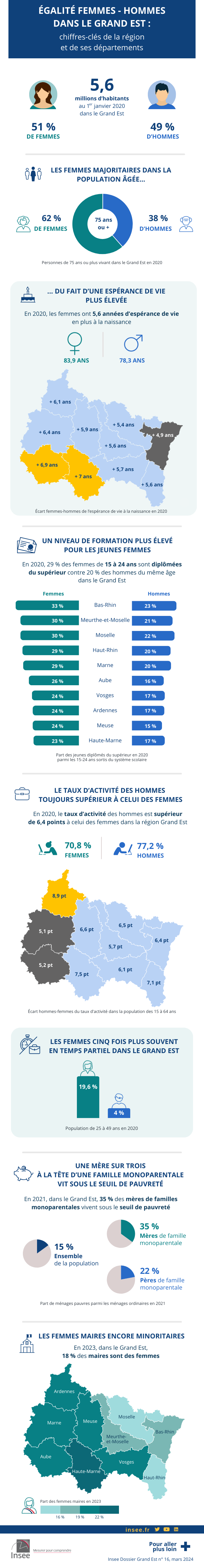 Égalité femmes-hommes dans le Grand Est