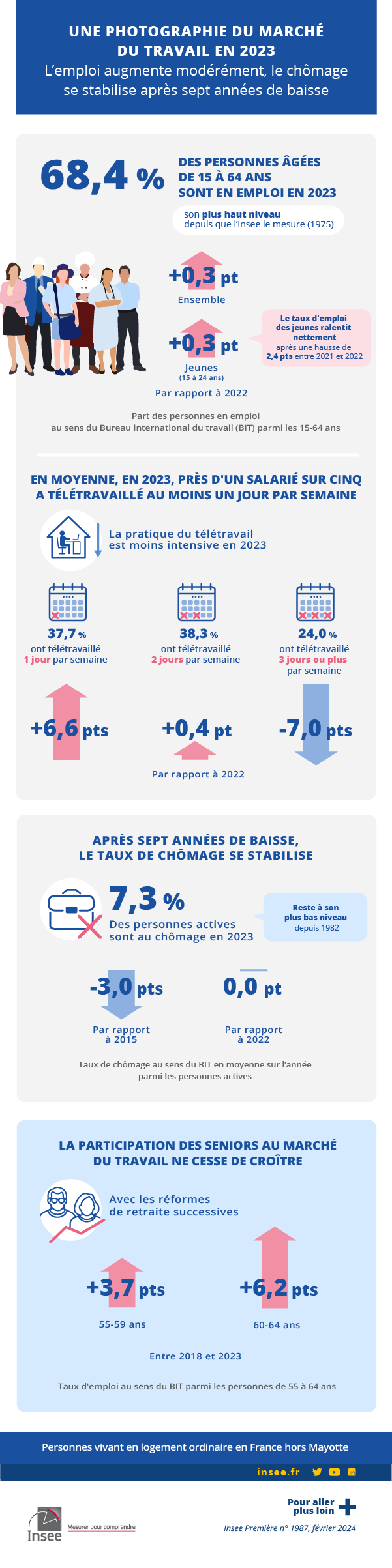 Une photographie du marché du travail en 2023 - L'emploi augmente modérément, le chômage se stabilise après sept années de baisse