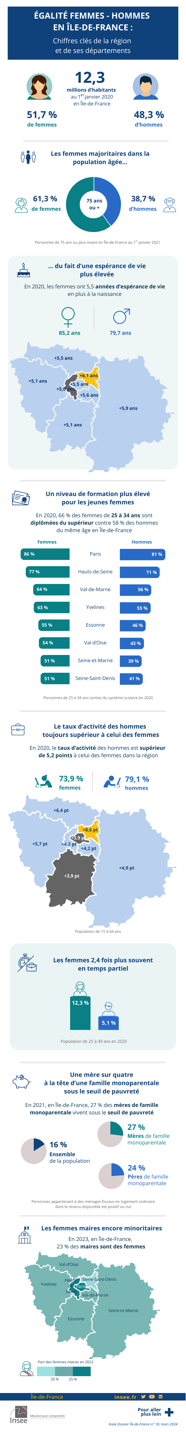 Égalité femmes-hommes en Île-de-France