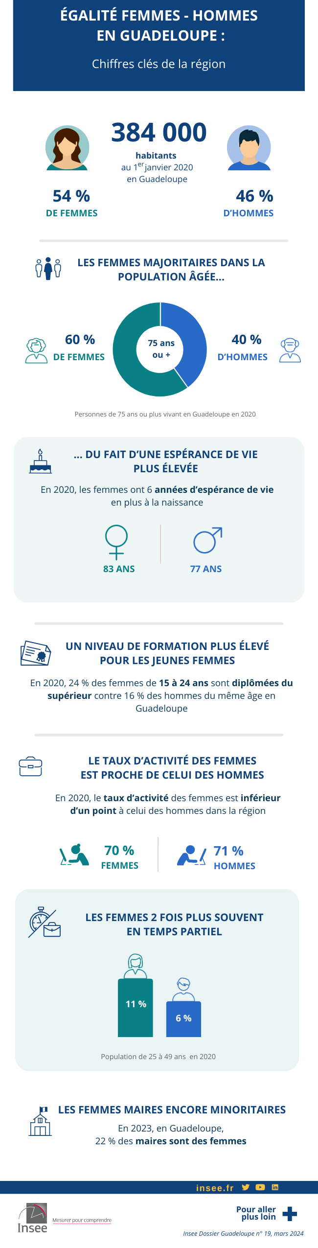 Égalité femmes-hommes : les chiffres clés de la Guadeloupe