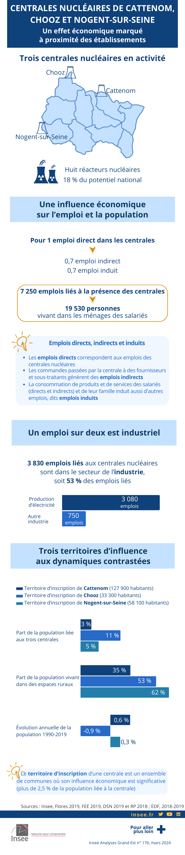 Centrales nucléaires de Cattenom, Chooz et Nogent-sur-Seine : un effet économique marqué à proximité des établissements.