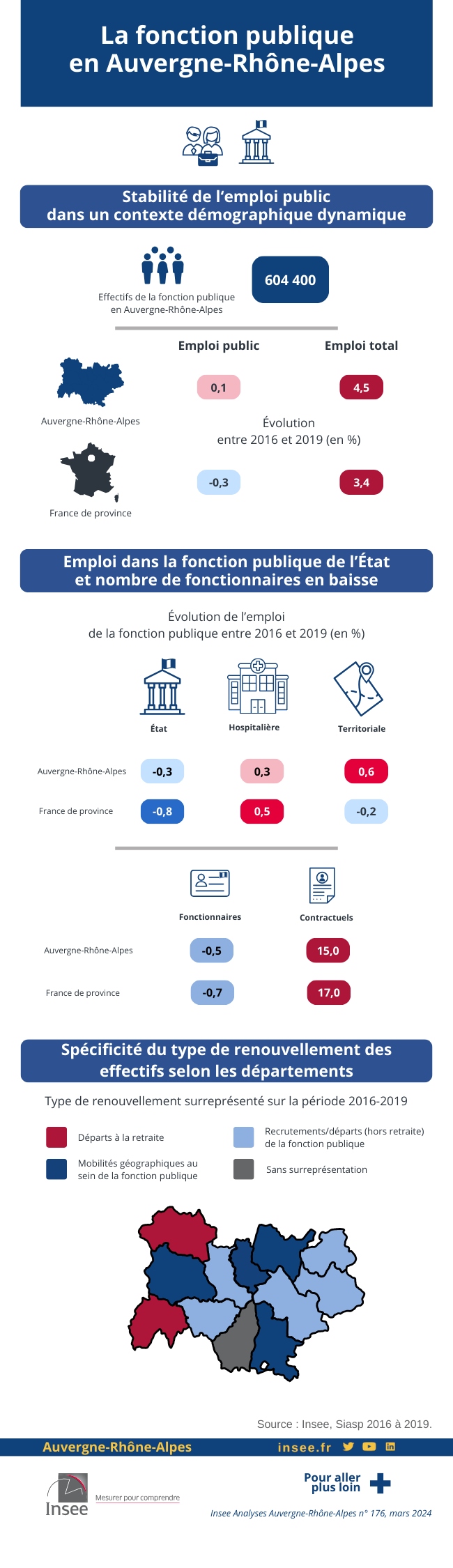 La fonction publique en Auvergne-Rhône-Alpes