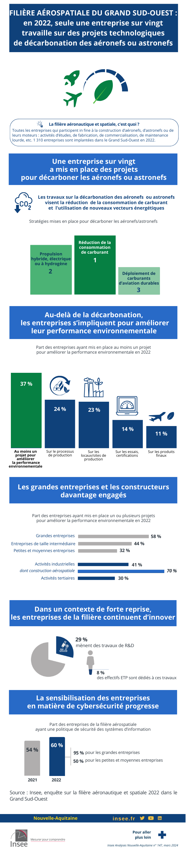 Filière aérospatiale du Grand Sud-Ouest : en 2022, seule une entreprise sur vingt travaille sur des projets technologiques de décarbonisation des aéronefs ou astronefs