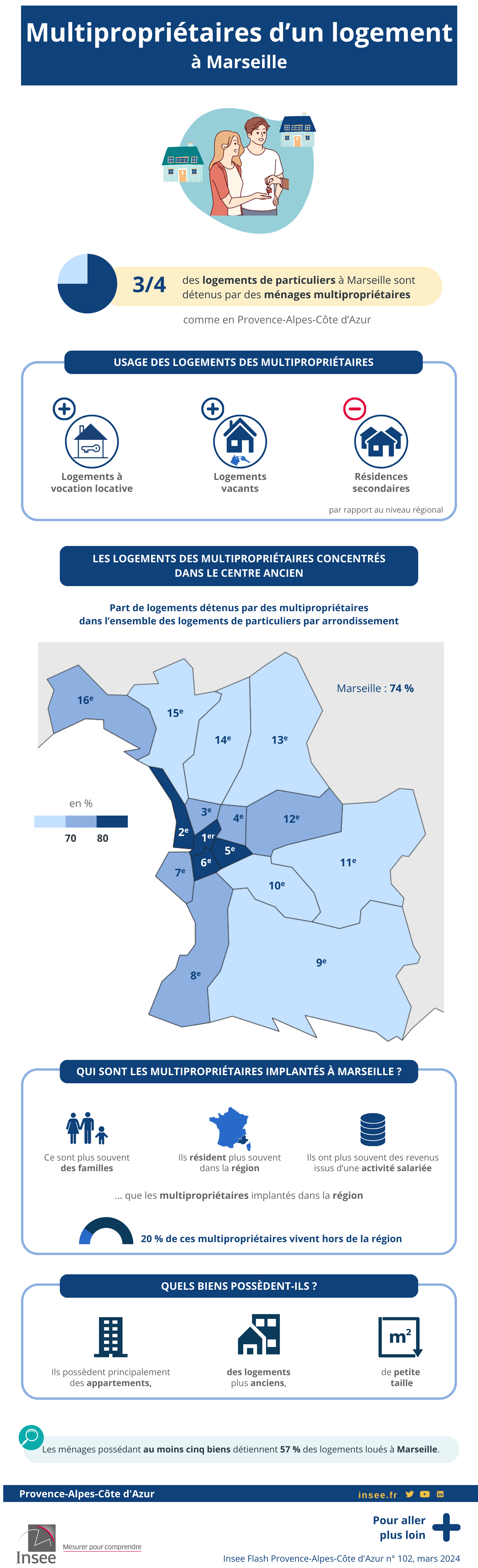 Multipropiétaires d'un logement en Provence-Alpes-Côte d'Azur