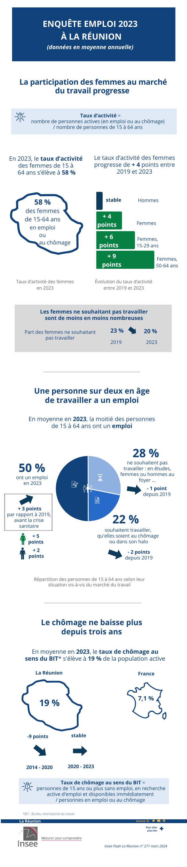 Enquête emploi 2023 à La Réunion