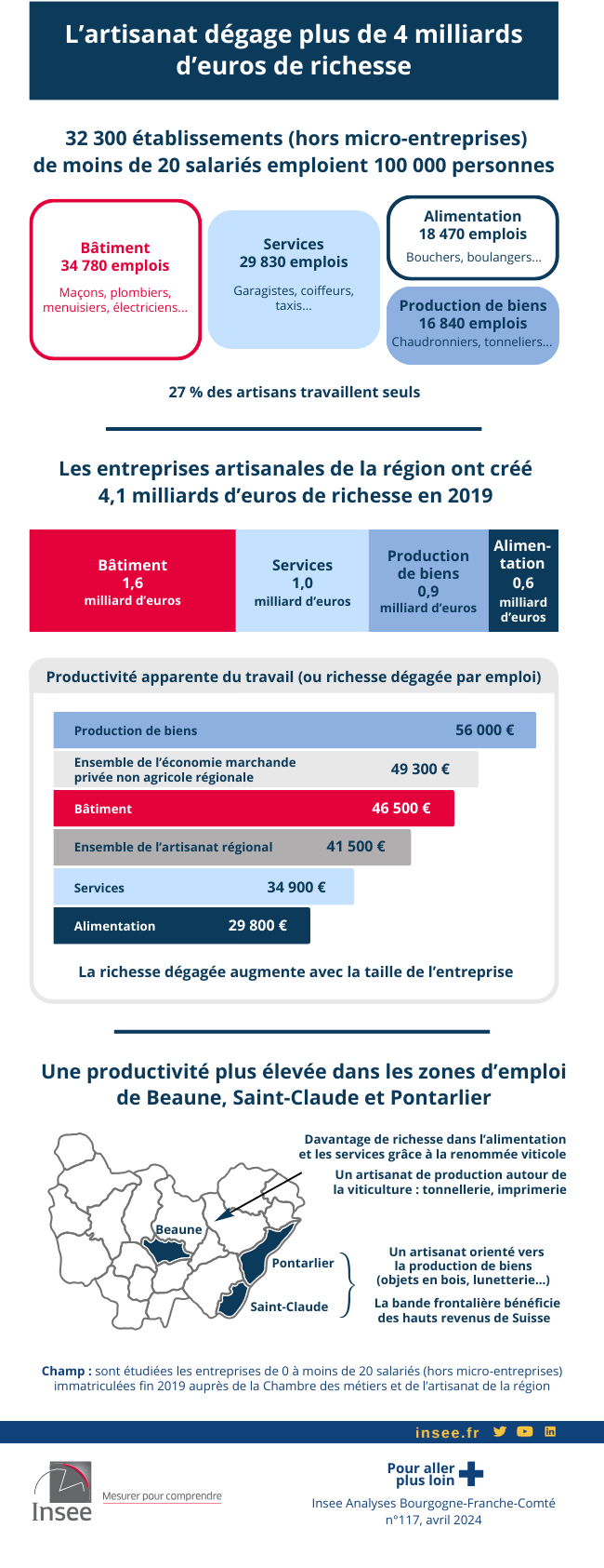 L’artisanat régional dégage plus de 4 milliards d’euros de richesse