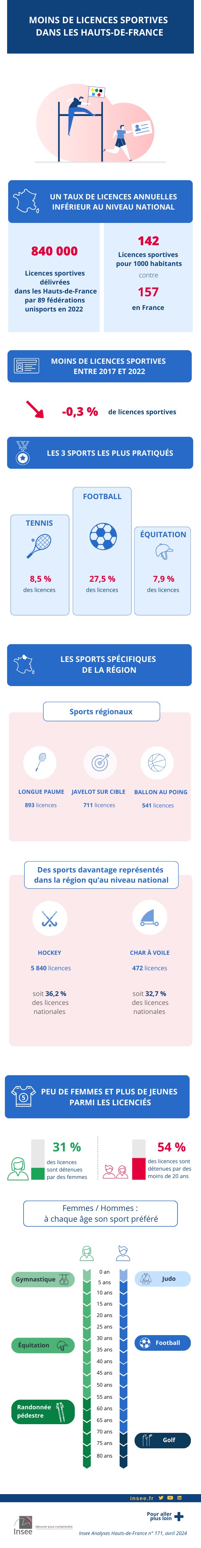 Moins de licences sportives dans les Hauts-de-France.
