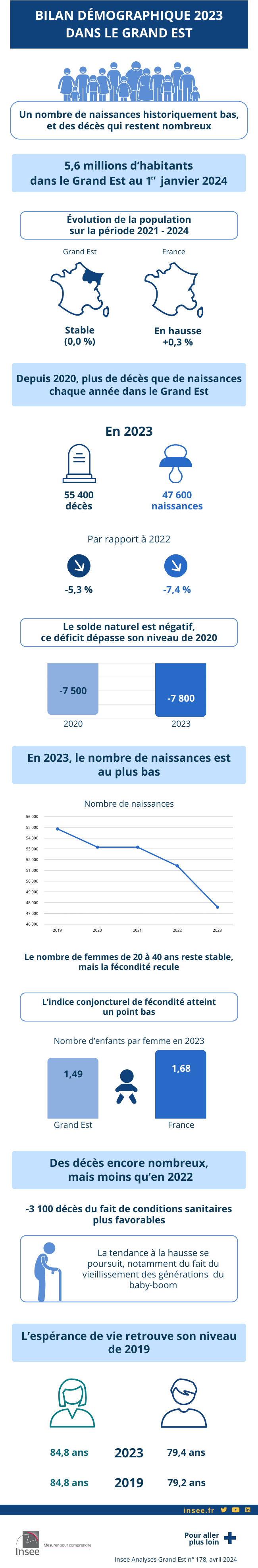 Bilan démographique 2023 dans le Grand Est