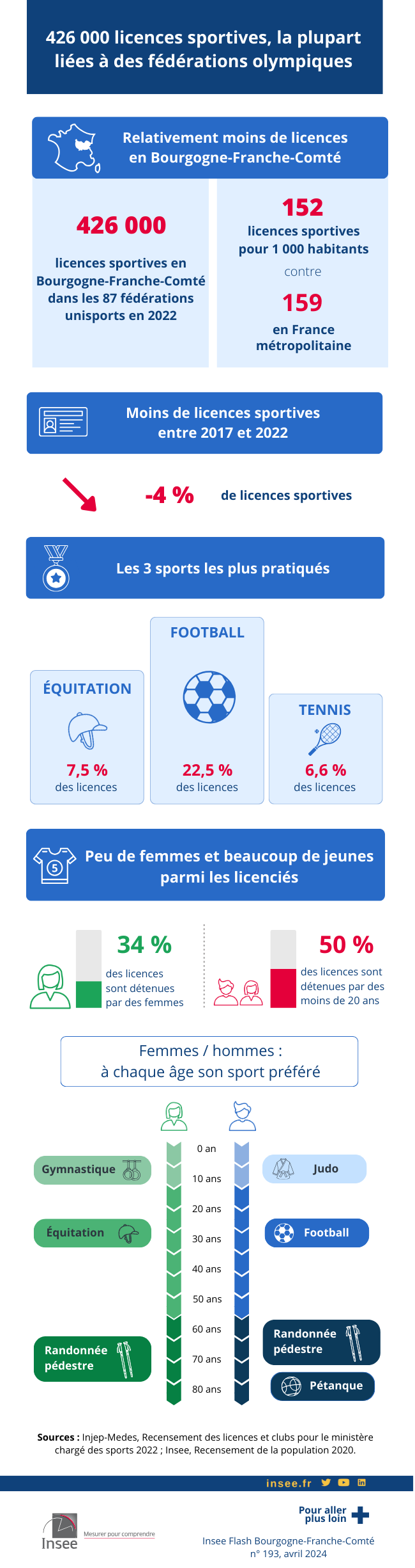 426 000 licences sportives, la plupart liées à des fédérations olympiques.