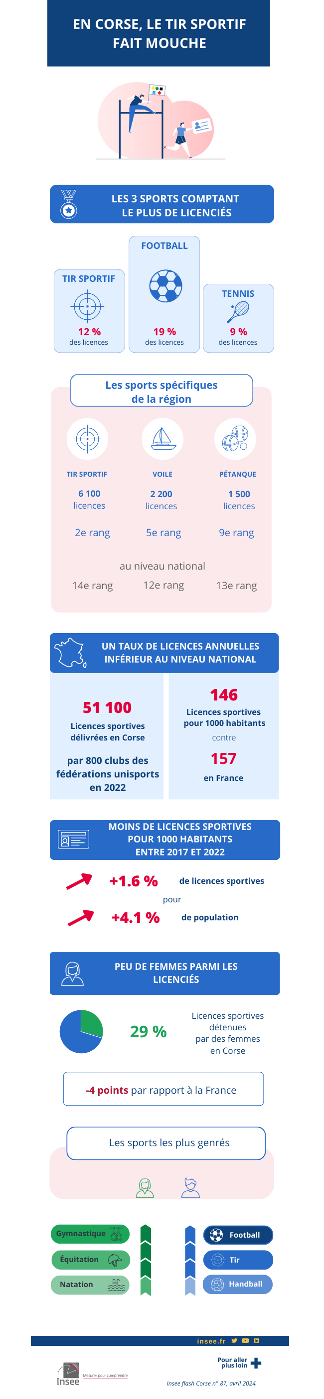 En Corse, le tir sportif fait mouche.