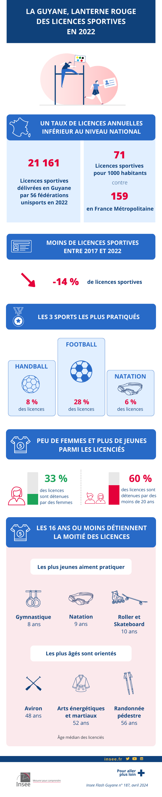 Infographie sur le sport en Guyane en 2022