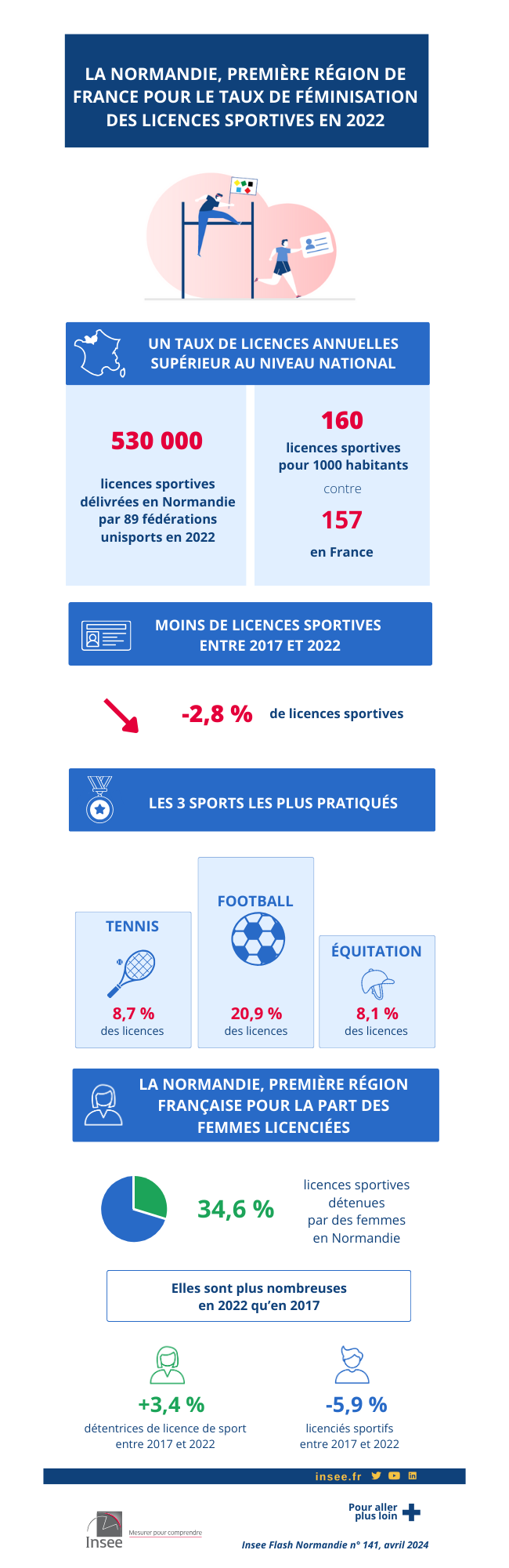La Normandie, première région de France pour le taux de féminisation des licences sportives en 2022