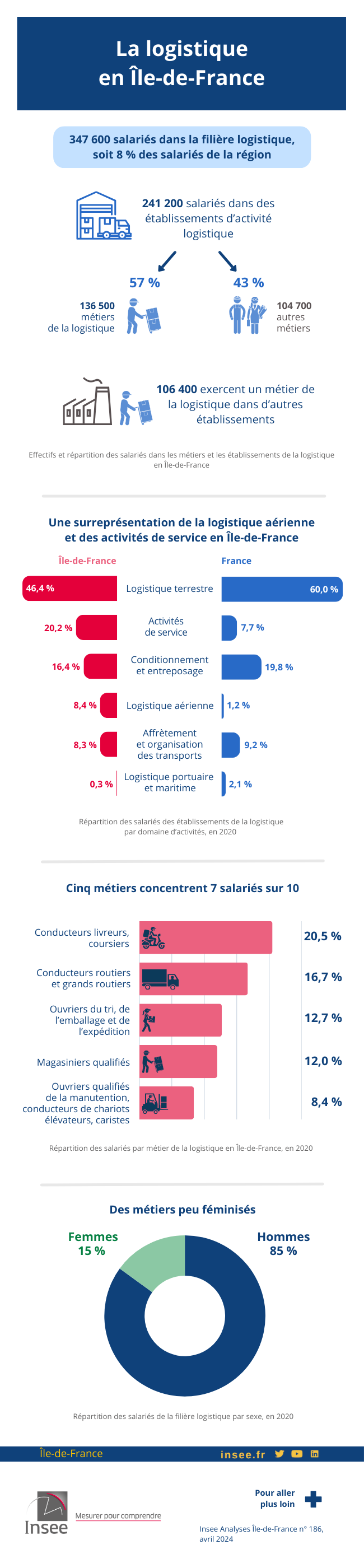 La logistique en Île-de-France