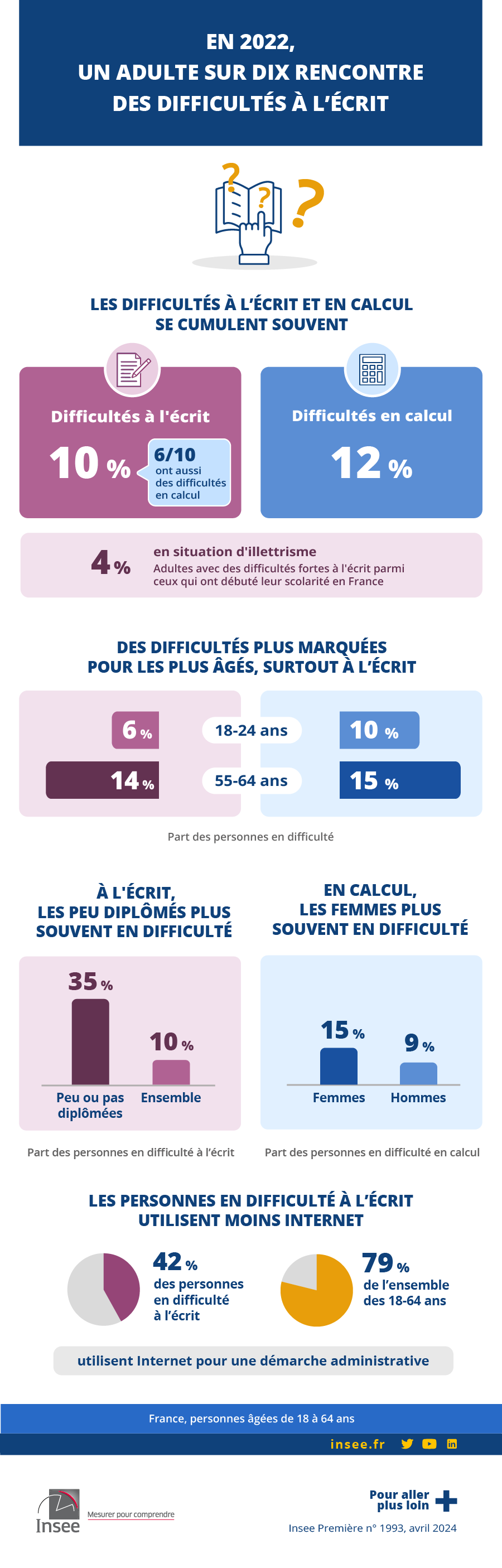 En 2022, un adulte sur dix rencontre des difficultés à l’écrit