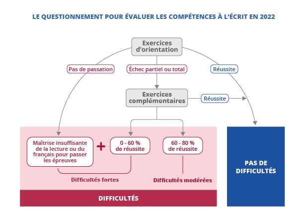 LE QUESTIONNEMENT POUR ÉVALUER LES COMPÉTENCES À L'ÉCRIT EN 2022