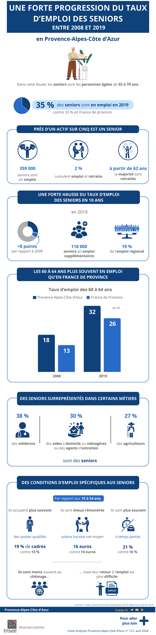 Une forte progression du taux d’emploi des seniors entre 2008 et 2019.