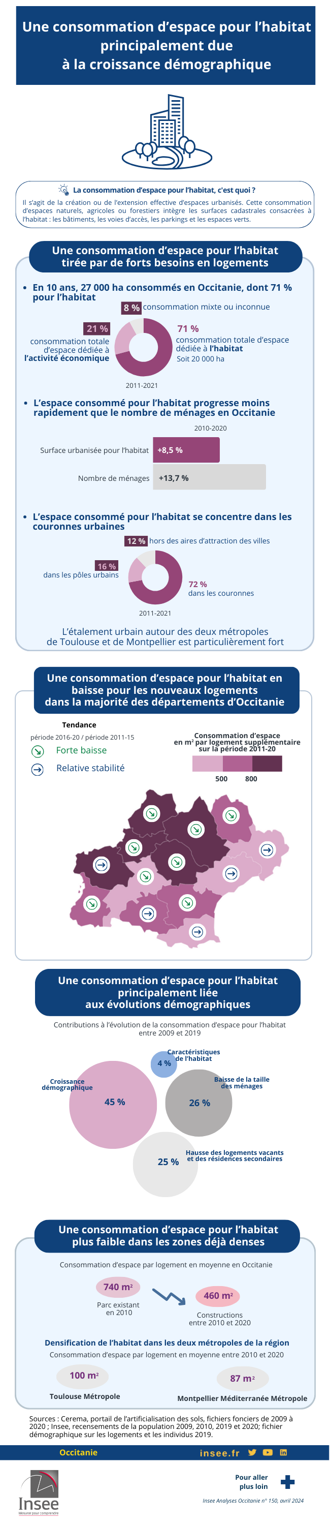 Une consommation d’espace pour l’habitat principalement due à la croissance démographique