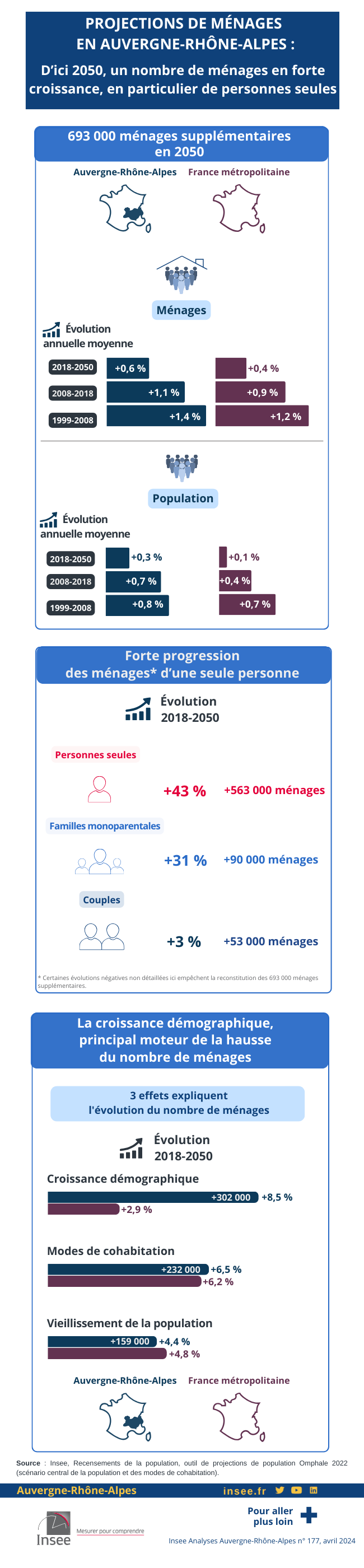 Infographie sur la croissance du nombre de ménages, en particulier de personnes seules d'ici 2050 en ARA