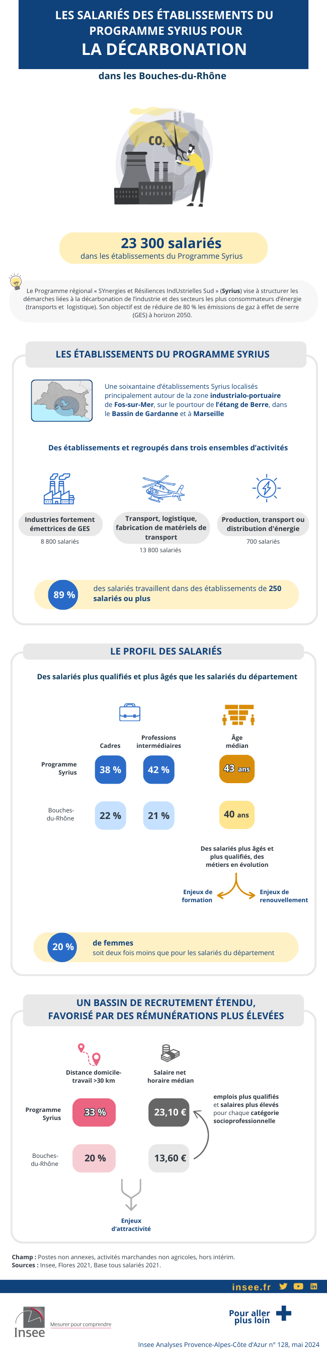 Infographie sur les 23 000 salariés employés dans les établissements du Programme Syrius pour la décarbonation