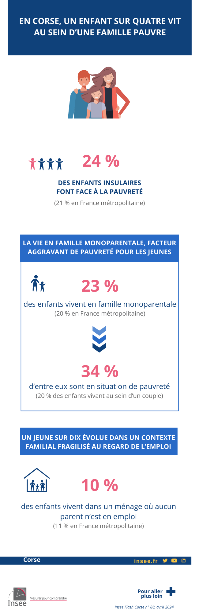 En Corse, un enfant sur quatre vit au sein d’une famille pauvre